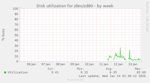 Disk utilization for /dev/zd80