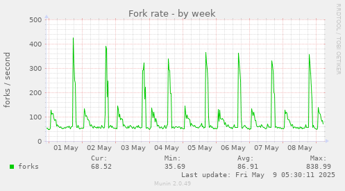 Fork rate