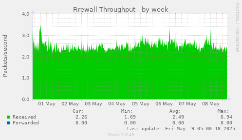 Firewall Throughput