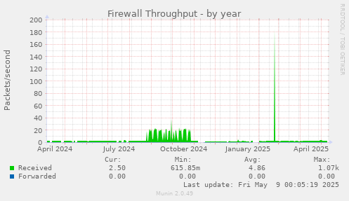 Firewall Throughput