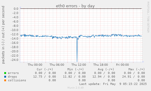 eth0 errors