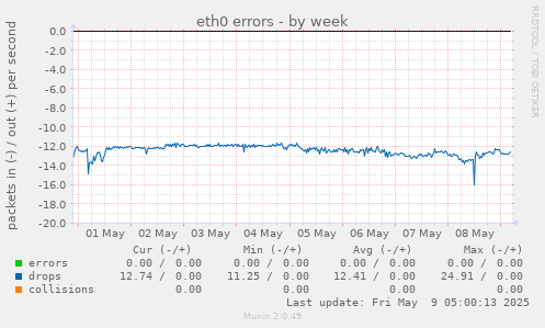eth0 errors