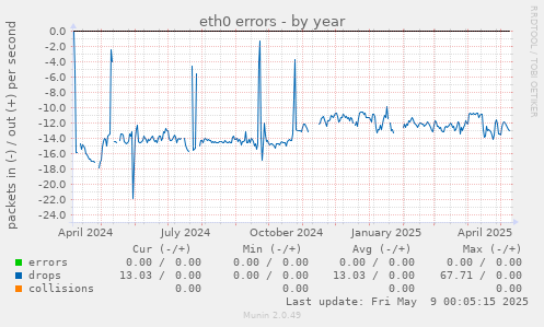 eth0 errors