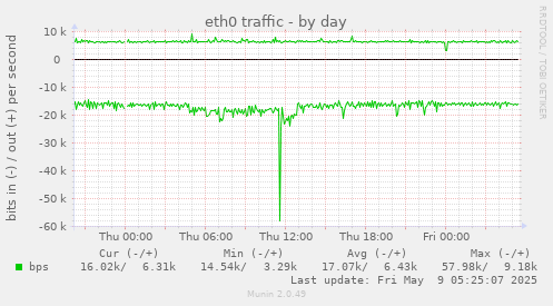 eth0 traffic