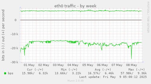 eth0 traffic