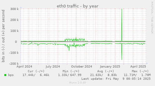 eth0 traffic