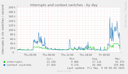 Interrupts and context switches