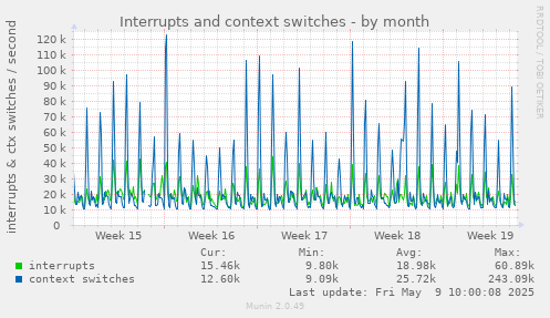 Interrupts and context switches