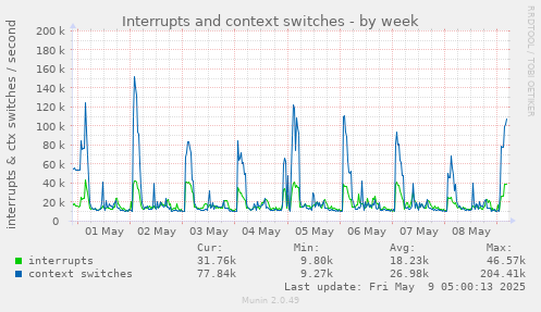 Interrupts and context switches