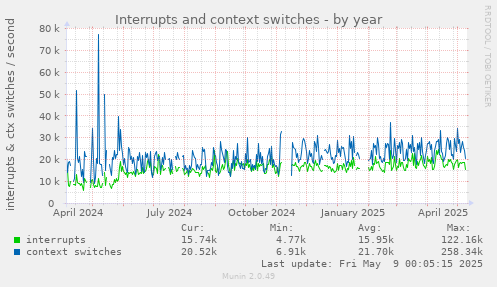 Interrupts and context switches