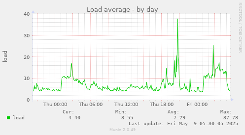Load average