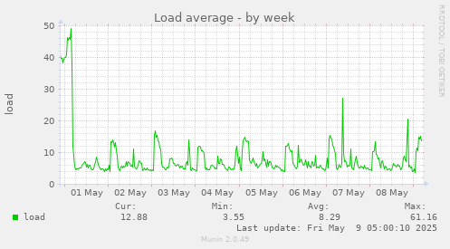 Load average