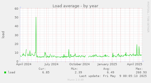 Load average