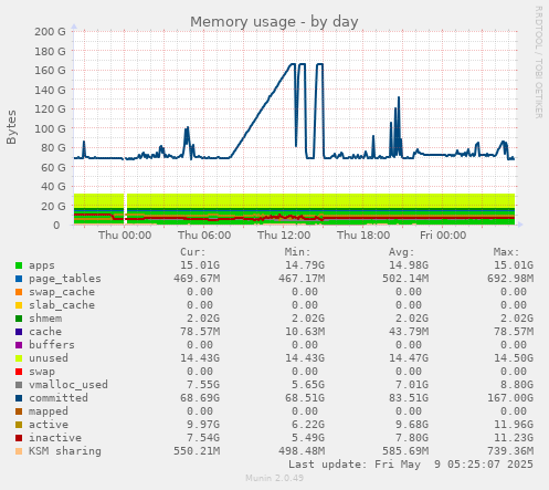 Memory usage