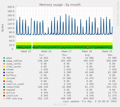 Memory usage