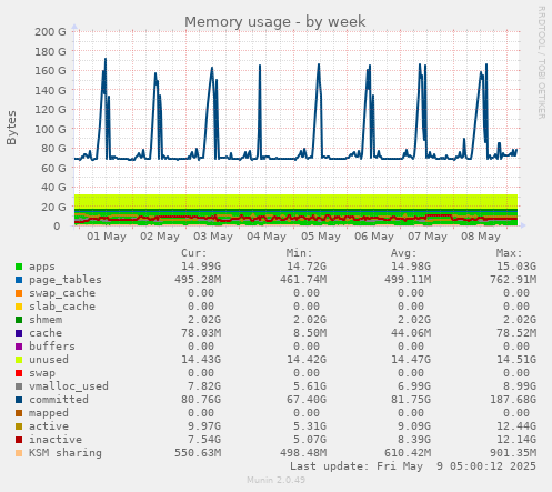 Memory usage