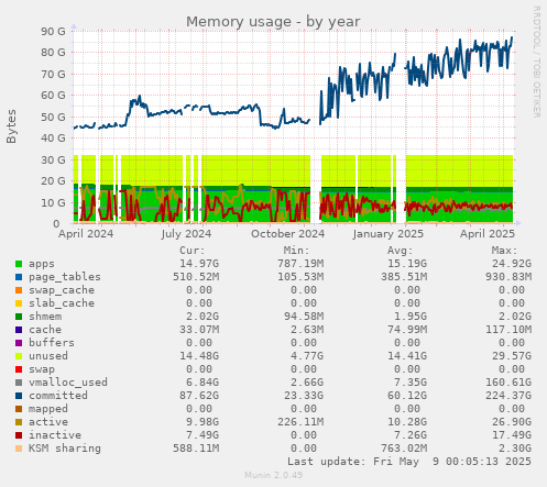 Memory usage