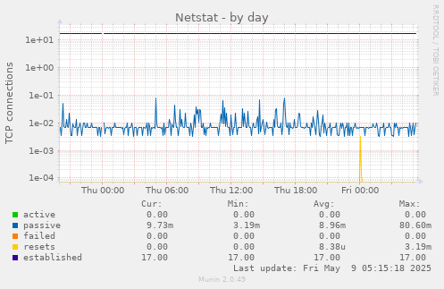 Netstat
