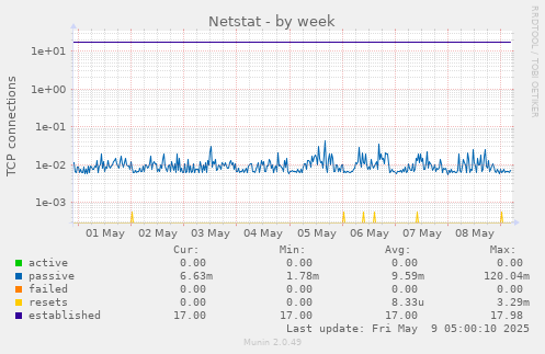 Netstat