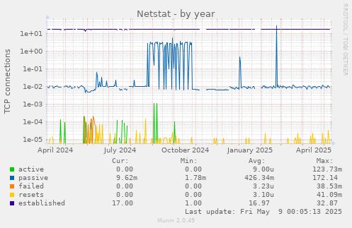 Netstat