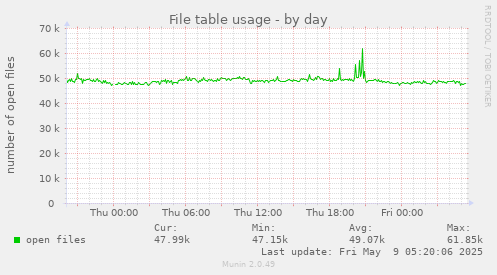 File table usage