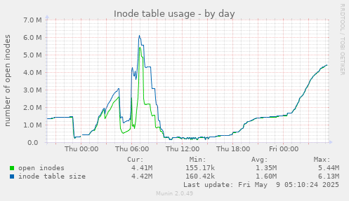 Inode table usage