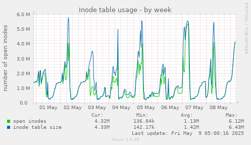 Inode table usage