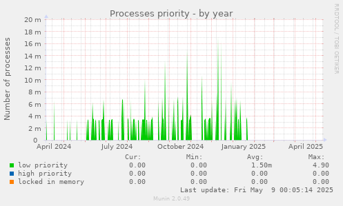 Processes priority