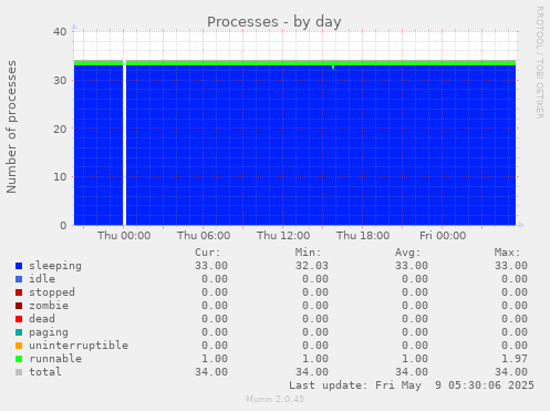 Processes