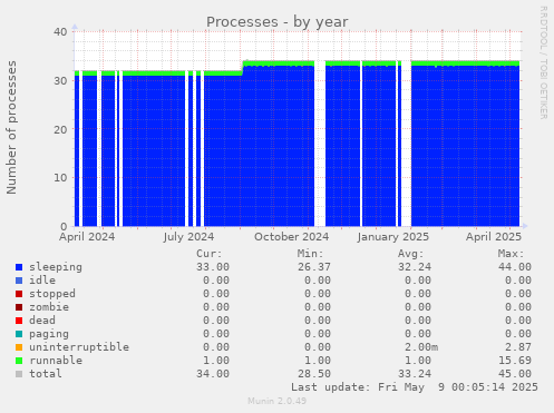 yearly graph