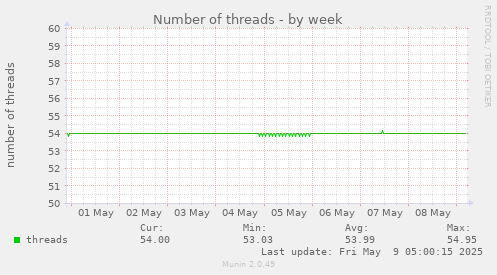 Number of threads