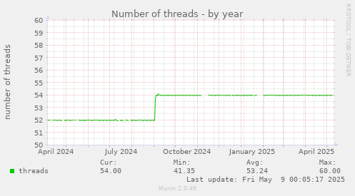 Number of threads