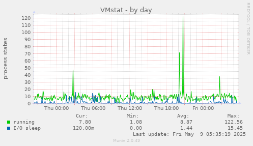 VMstat