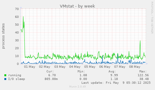VMstat
