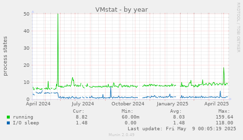VMstat