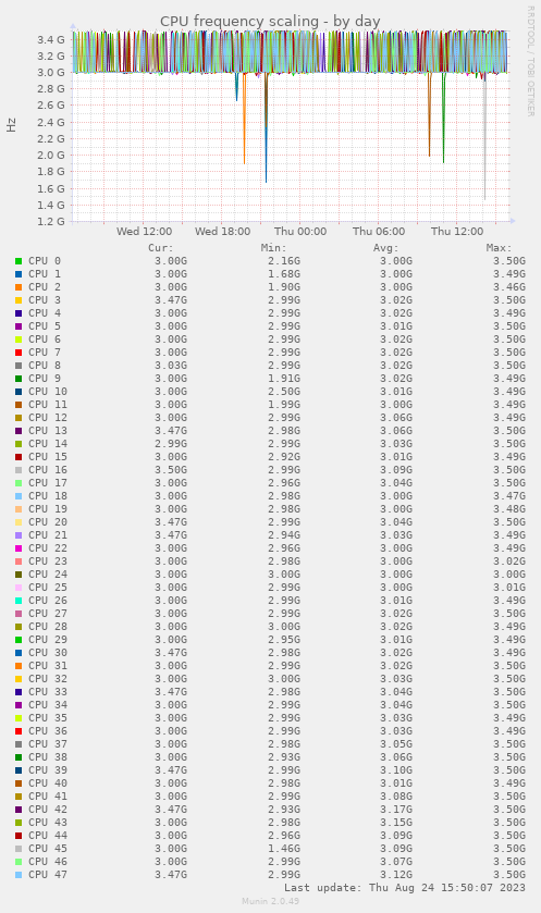CPU frequency scaling