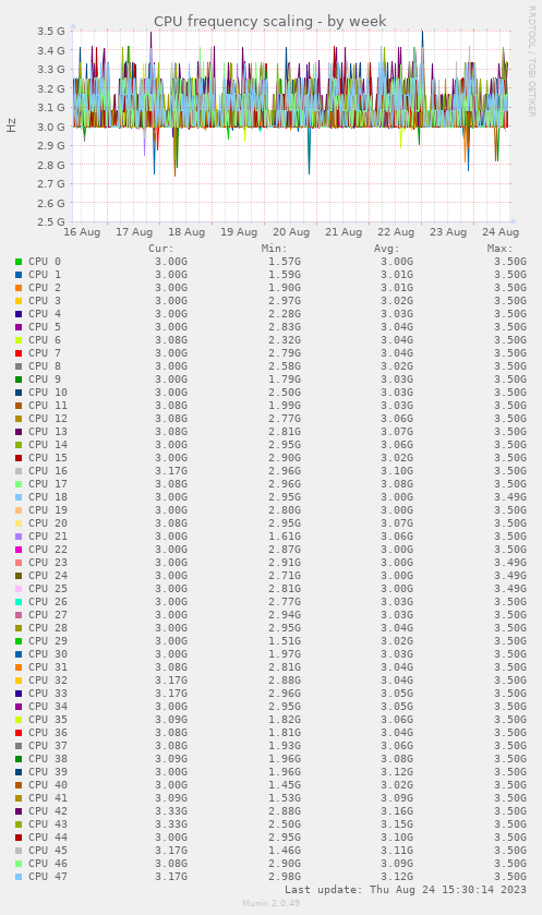 CPU frequency scaling