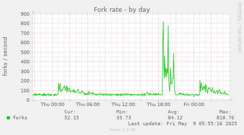 Fork rate