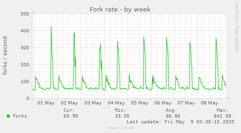 Fork rate