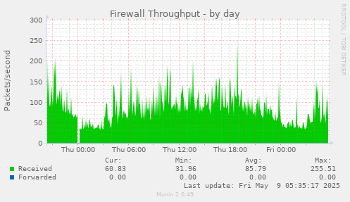 Firewall Throughput
