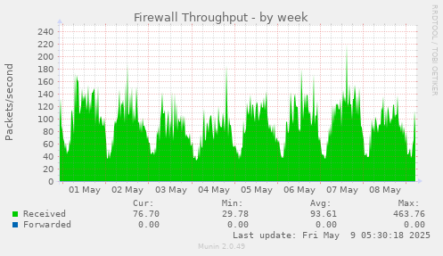 Firewall Throughput