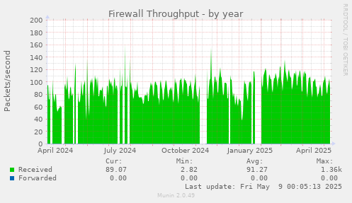 Firewall Throughput