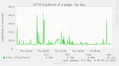 HTTP loadtime of a page