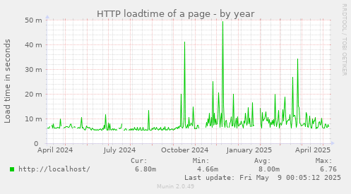 HTTP loadtime of a page