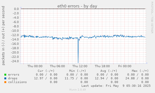 eth0 errors