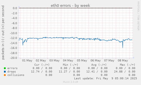 eth0 errors