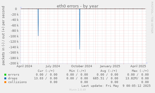 eth0 errors