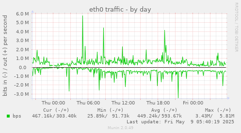 eth0 traffic