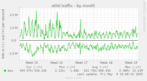 eth0 traffic