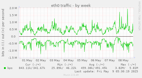 eth0 traffic